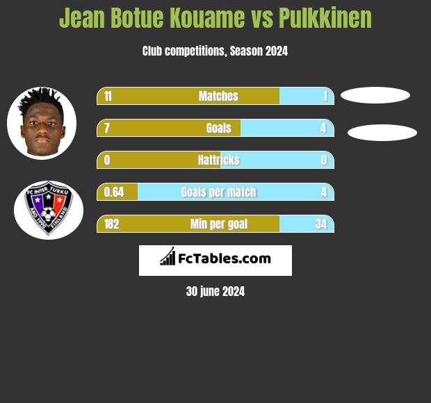 Jean Botue Kouame vs Pulkkinen h2h player stats