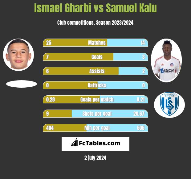 Ismael Gharbi vs Samuel Kalu h2h player stats