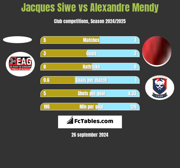 Jacques Siwe vs Alexandre Mendy h2h player stats