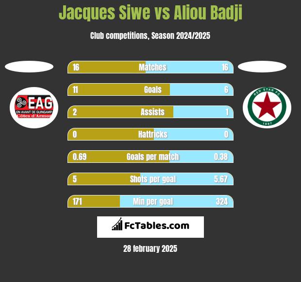 Jacques Siwe vs Aliou Badji h2h player stats