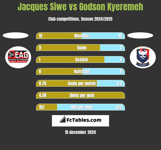 Jacques Siwe vs Godson Kyeremeh h2h player stats