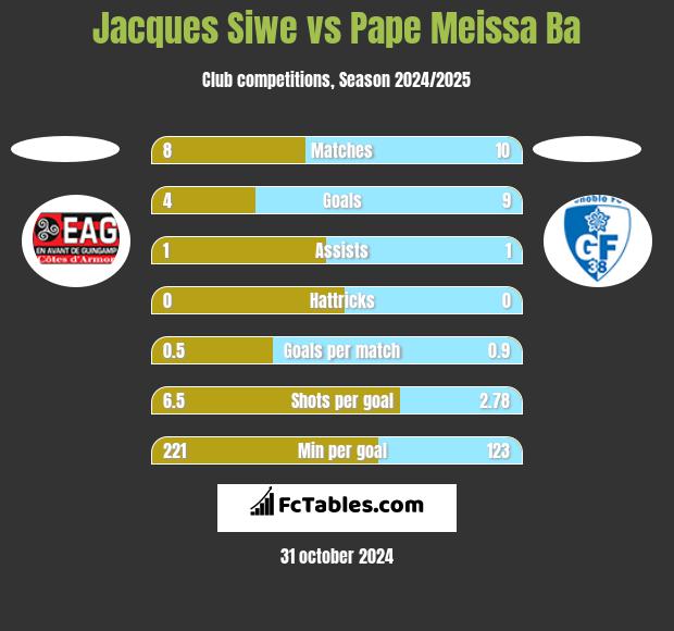 Jacques Siwe vs Pape Meissa Ba h2h player stats