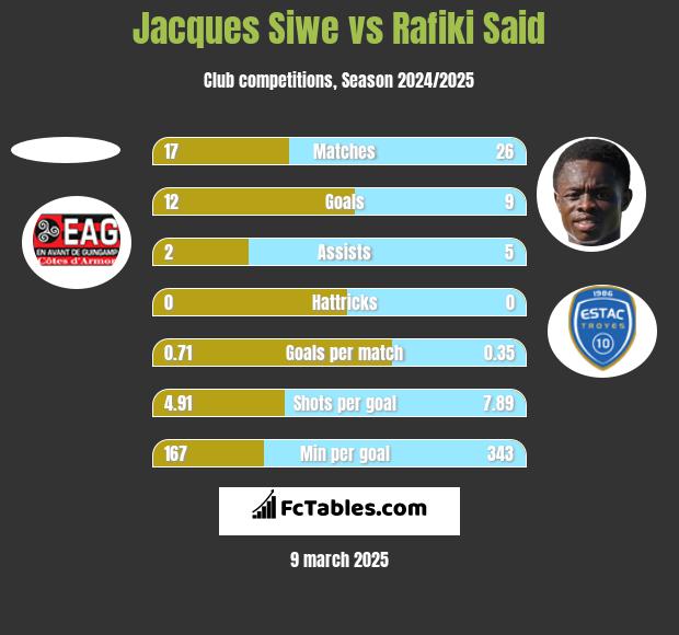 Jacques Siwe vs Rafiki Said h2h player stats