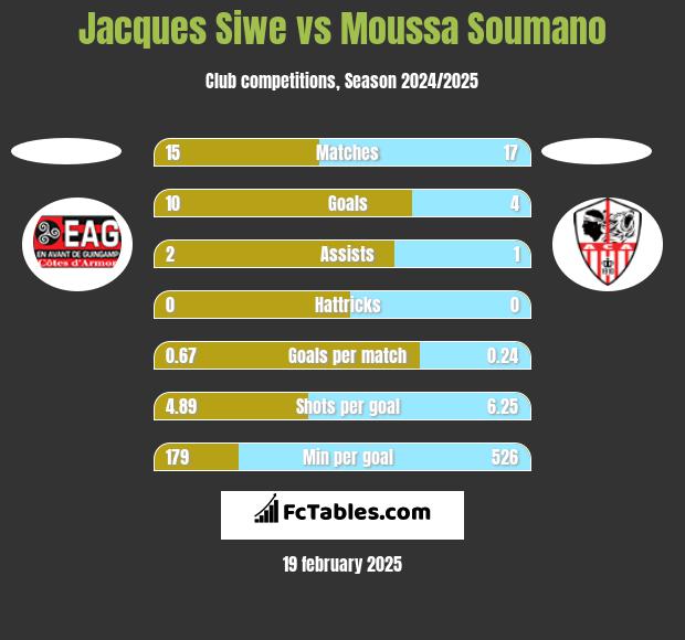 Jacques Siwe vs Moussa Soumano h2h player stats