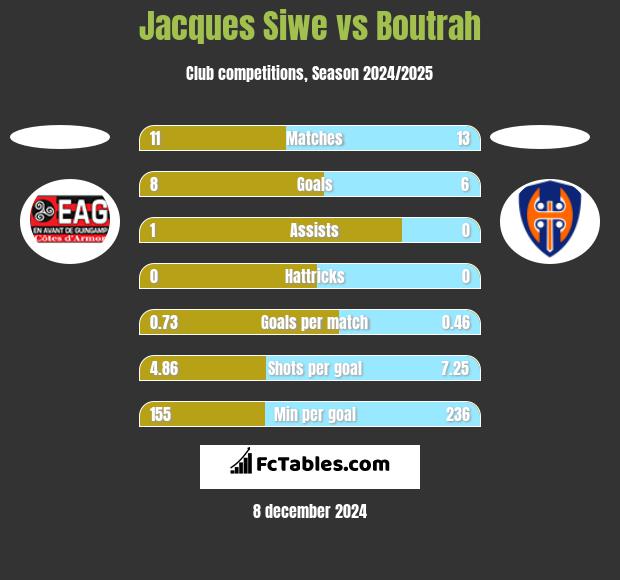 Jacques Siwe vs Boutrah h2h player stats