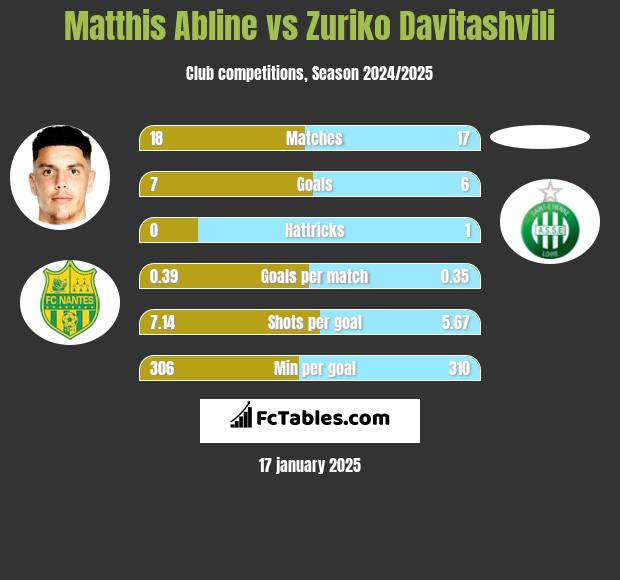 Matthis Abline vs Zuriko Davitashvili h2h player stats