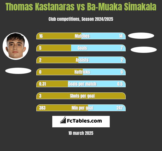 Thomas Kastanaras vs Ba-Muaka Simakala h2h player stats