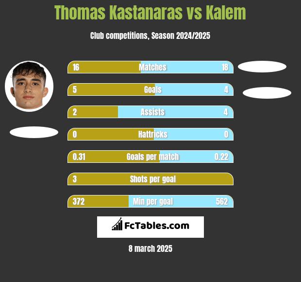 Thomas Kastanaras vs Kalem h2h player stats