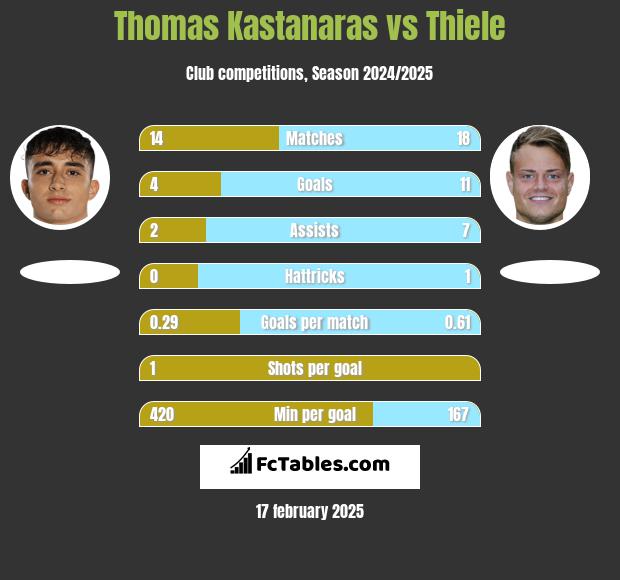 Thomas Kastanaras vs Thiele h2h player stats