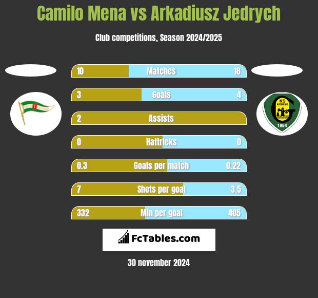 Camilo Mena vs Arkadiusz Jędrych h2h player stats