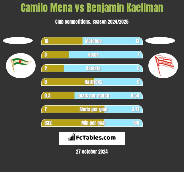 Camilo Mena vs Benjamin Kaellman h2h player stats