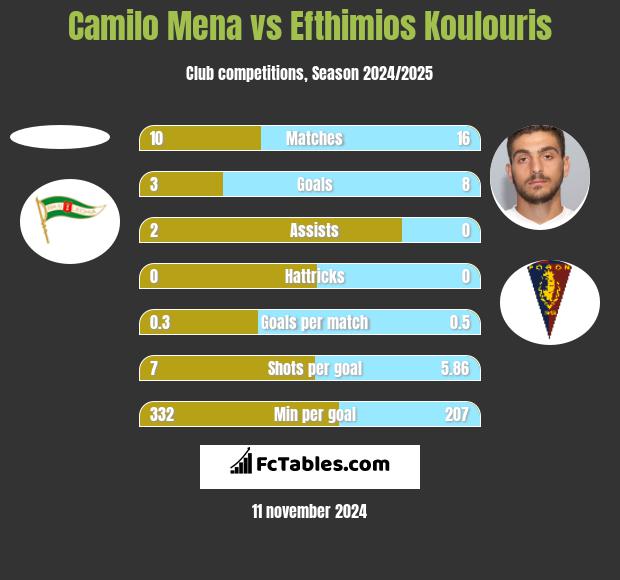 Camilo Mena vs Efthimios Koulouris h2h player stats