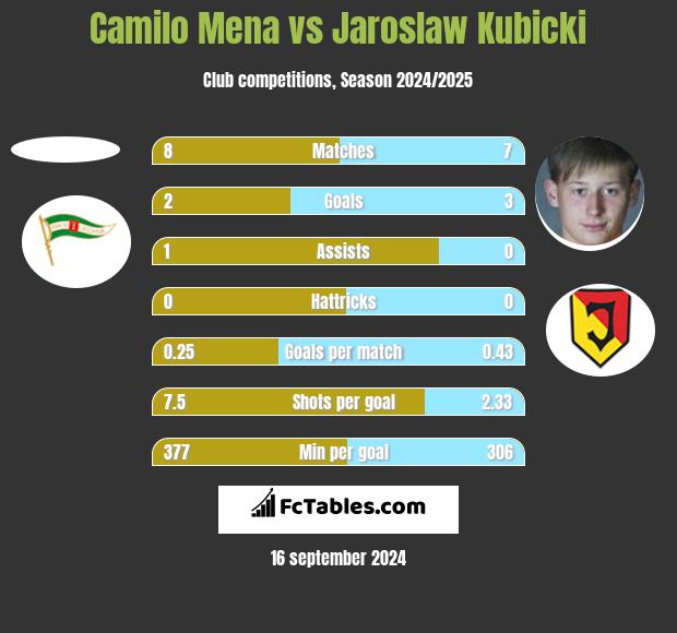 Camilo Mena vs Jaroslaw Kubicki h2h player stats