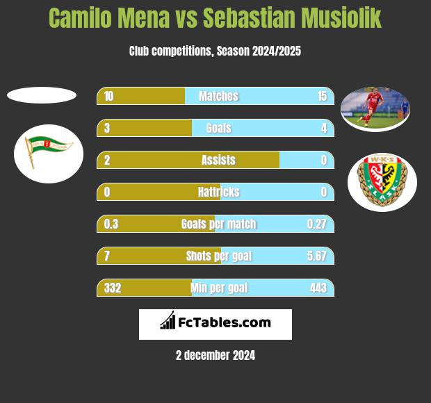 Camilo Mena vs Sebastian Musiolik h2h player stats