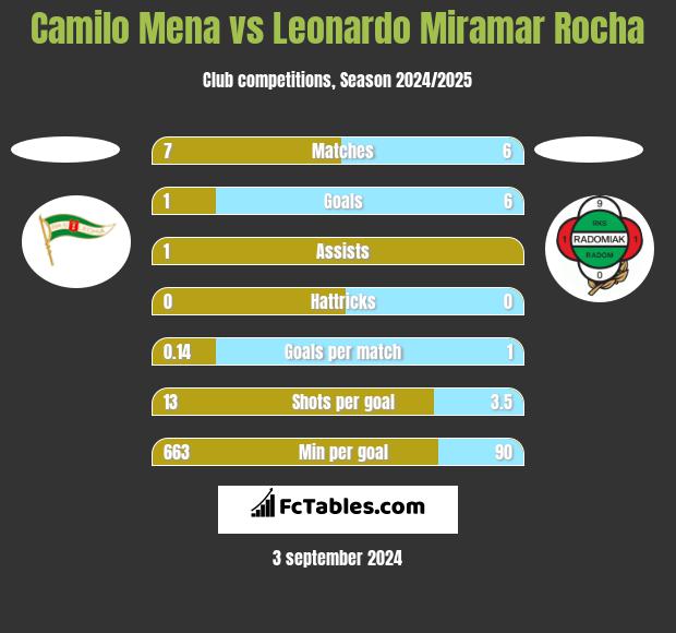 Camilo Mena vs Leonardo Miramar Rocha h2h player stats