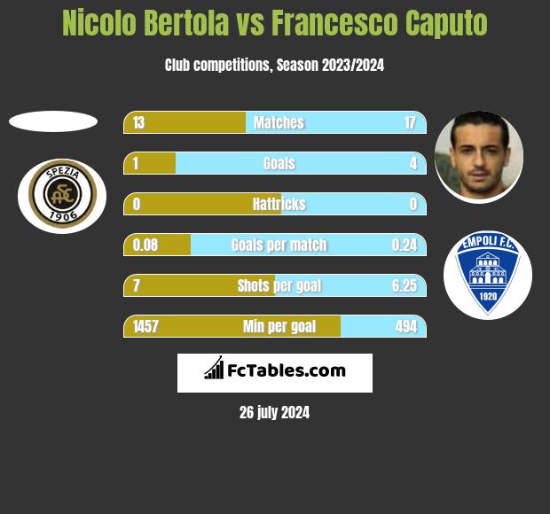 Nicolo Bertola vs Francesco Caputo h2h player stats