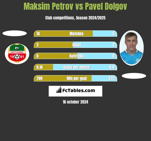 Maksim Petrov vs Pavel Dolgov h2h player stats