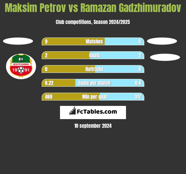 Maksim Petrov vs Ramazan Gadzhimuradov h2h player stats