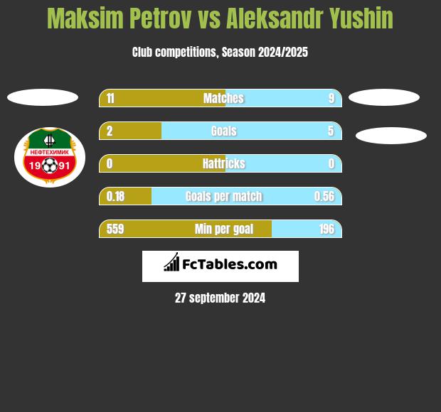 Maksim Petrov vs Aleksandr Yushin h2h player stats