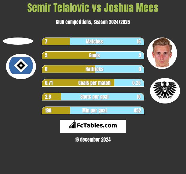 Semir Telalovic vs Joshua Mees h2h player stats