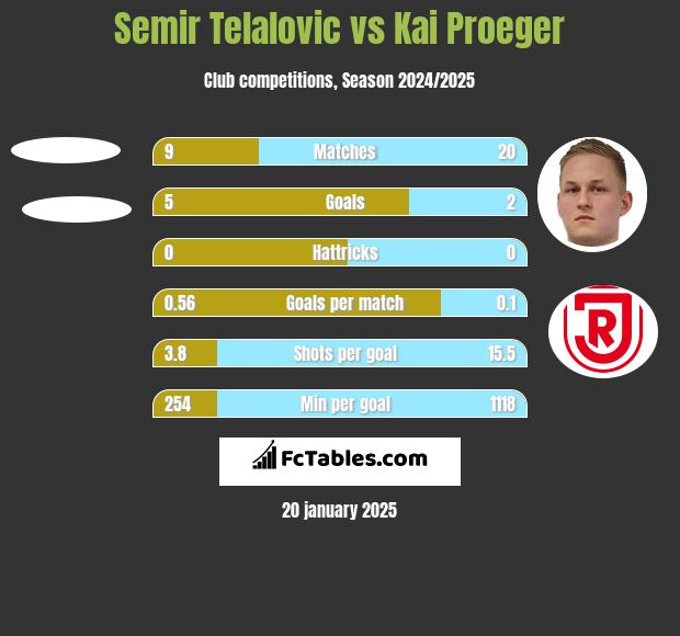 Semir Telalovic vs Kai Proeger h2h player stats