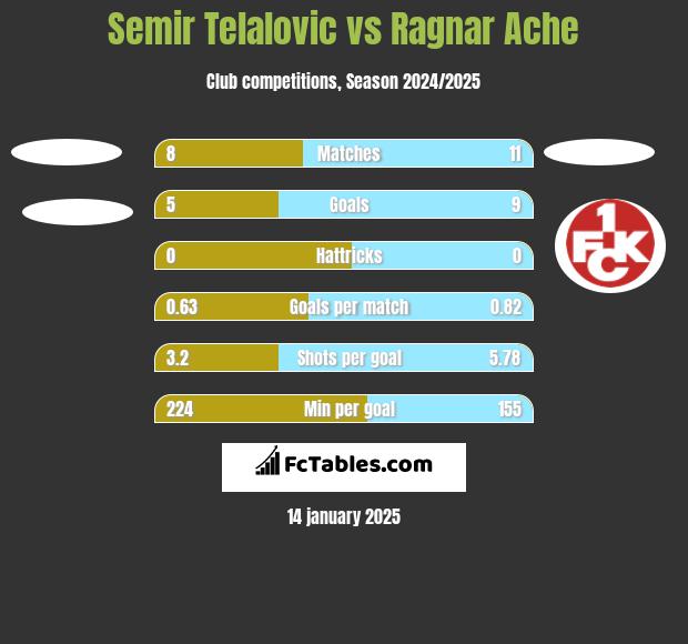 Semir Telalovic vs Ragnar Ache h2h player stats