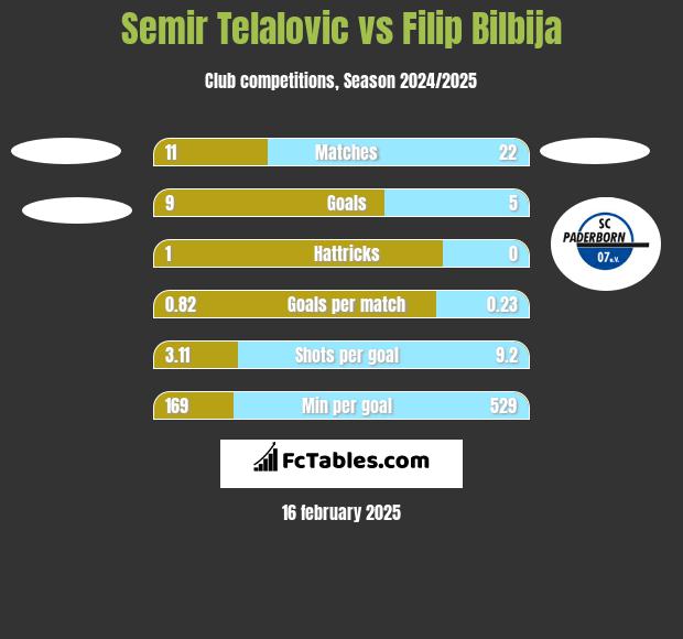 Semir Telalovic vs Filip Bilbija h2h player stats