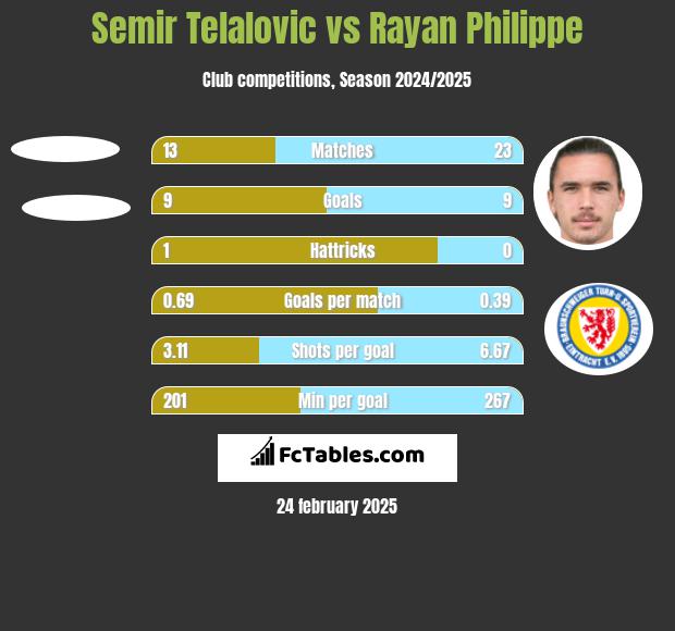 Semir Telalovic vs Rayan Philippe h2h player stats