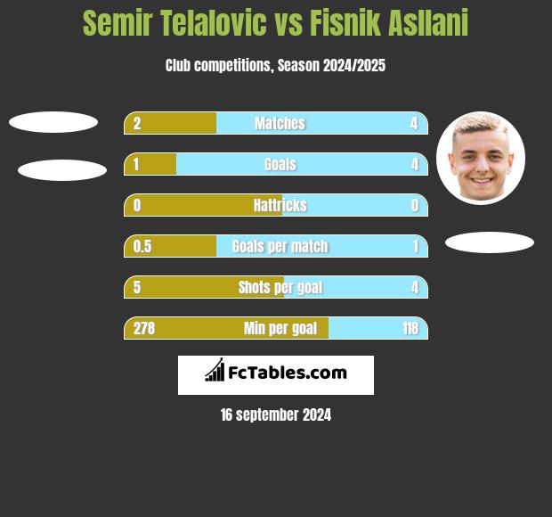 Semir Telalovic vs Fisnik Asllani h2h player stats