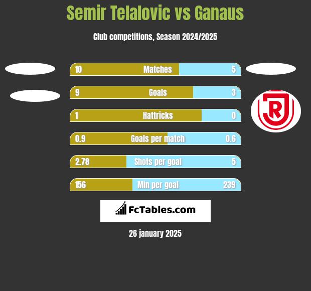 Semir Telalovic vs Ganaus h2h player stats