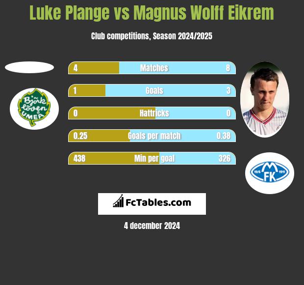 Luke Plange vs Magnus Eikrem h2h player stats