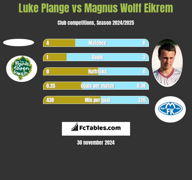 Luke Plange vs Magnus Wolff Eikrem h2h player stats