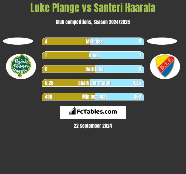 Luke Plange vs Santeri Haarala h2h player stats