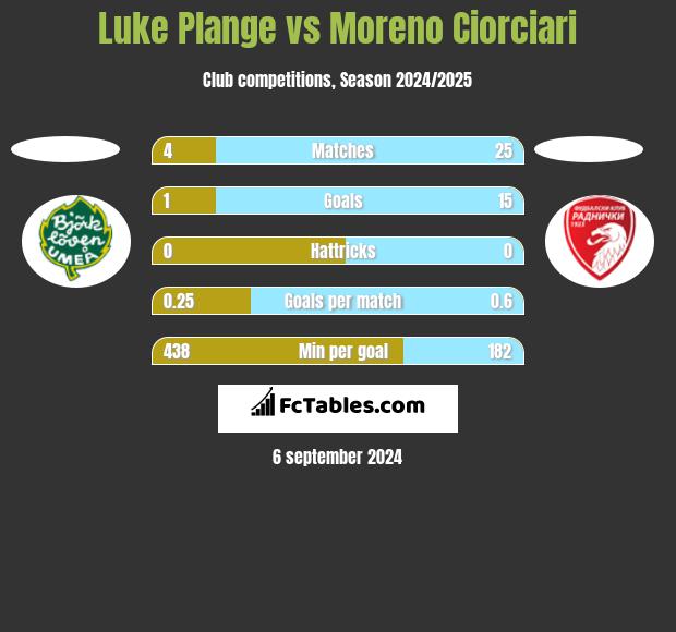 Luke Plange vs Moreno Ciorciari h2h player stats