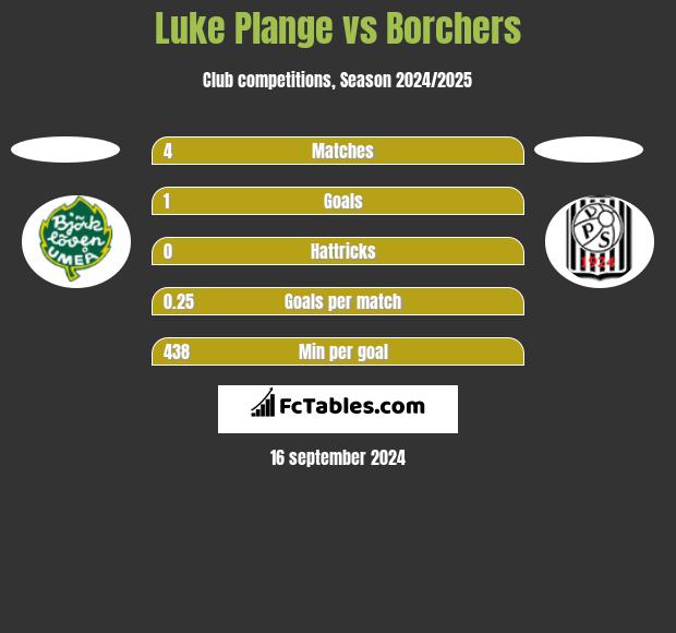 Luke Plange vs Borchers h2h player stats