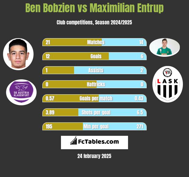 Ben Bobzien vs Maximilian Entrup h2h player stats