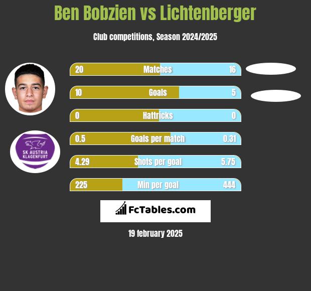 Ben Bobzien vs Lichtenberger h2h player stats