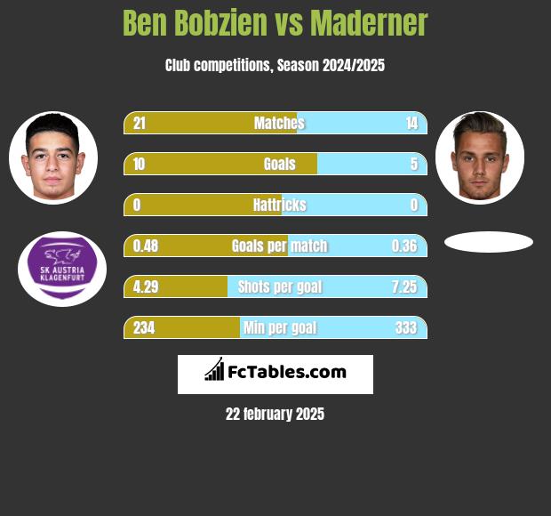 Ben Bobzien vs Maderner h2h player stats