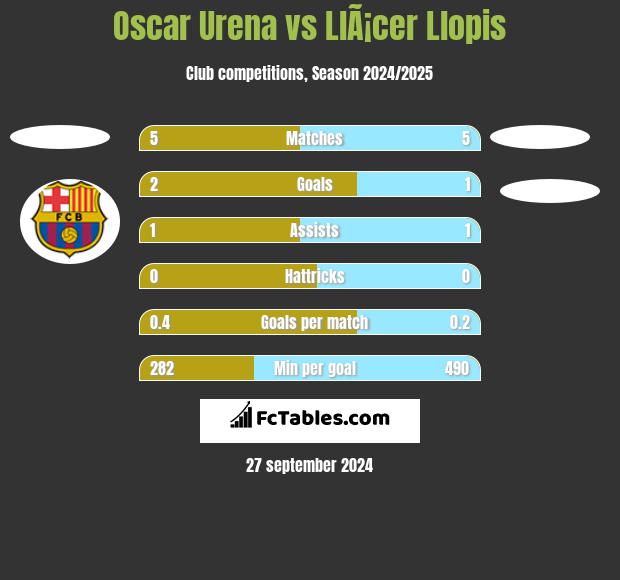 Oscar Urena vs LlÃ¡cer Llopis h2h player stats