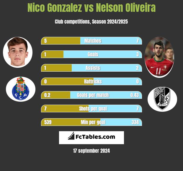 Nico Gonzalez vs Nelson Oliveira h2h player stats