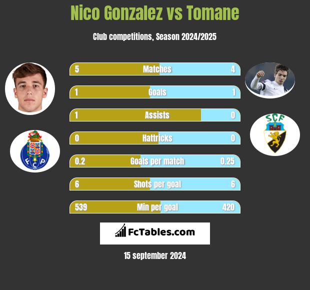 Nico Gonzalez vs Tomane h2h player stats