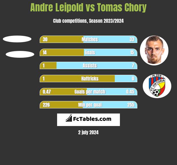 Andre Leipold vs Tomas Chory h2h player stats