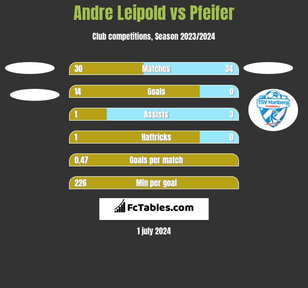 Andre Leipold vs Pfeifer h2h player stats