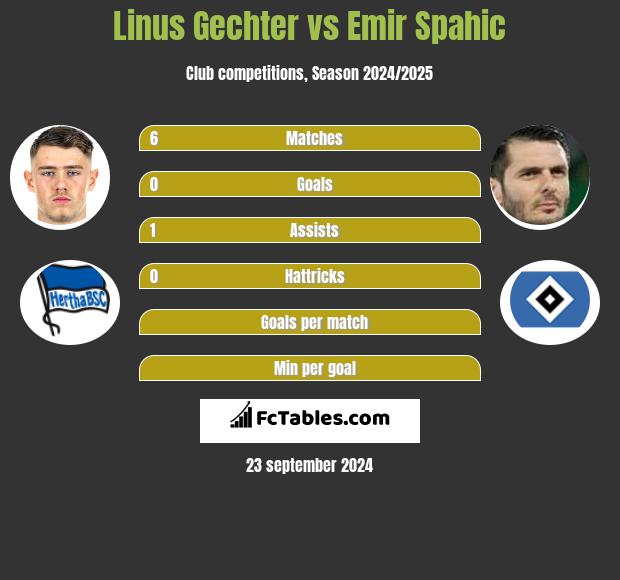 Linus Gechter vs Emir Spahic - Compare two players stats 2024