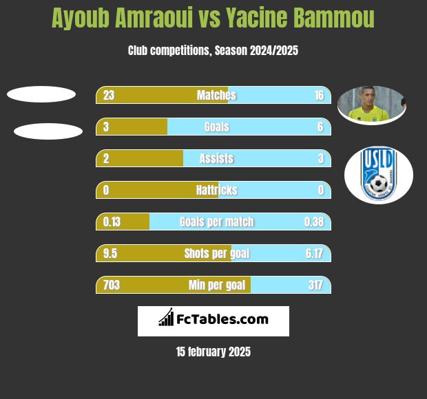 Ayoub Amraoui vs Yacine Bammou h2h player stats