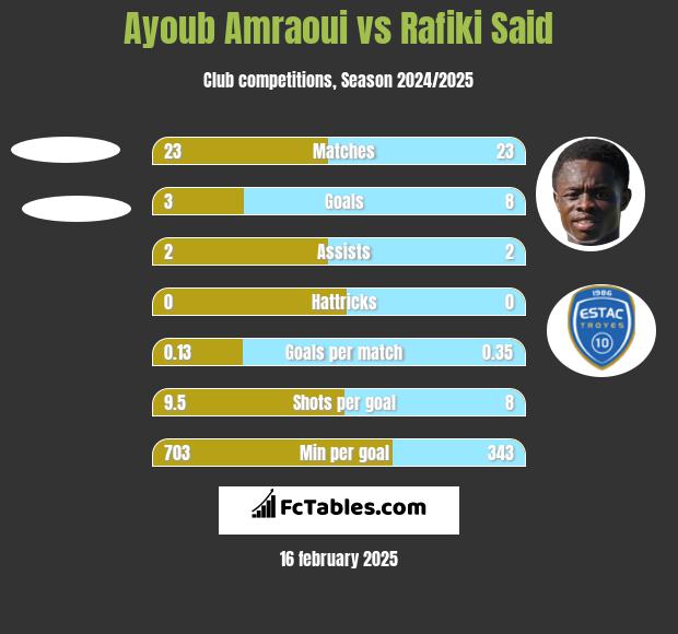 Ayoub Amraoui vs Rafiki Said h2h player stats