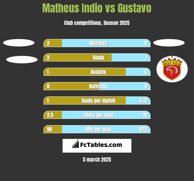 Matheus Indio vs Gustavo h2h player stats