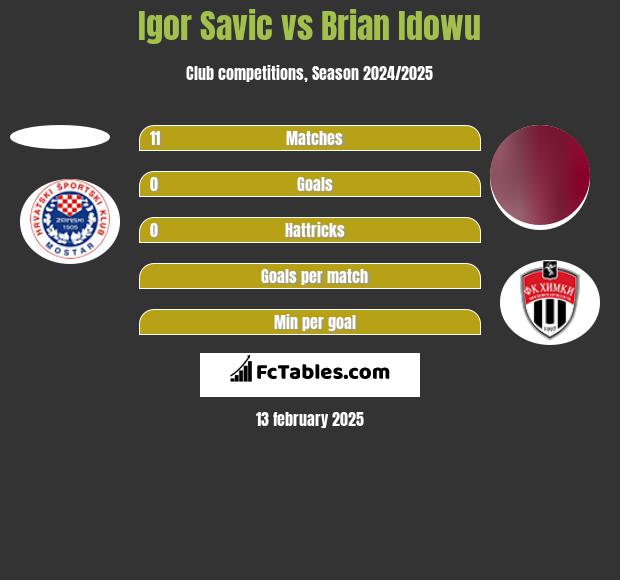 Igor Savic vs Brian Idowu - Confronto delle statistiche dei giocatori 2023