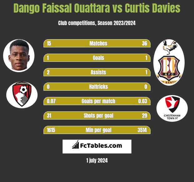 Dango Faissal Ouattara vs Curtis Davies h2h player stats