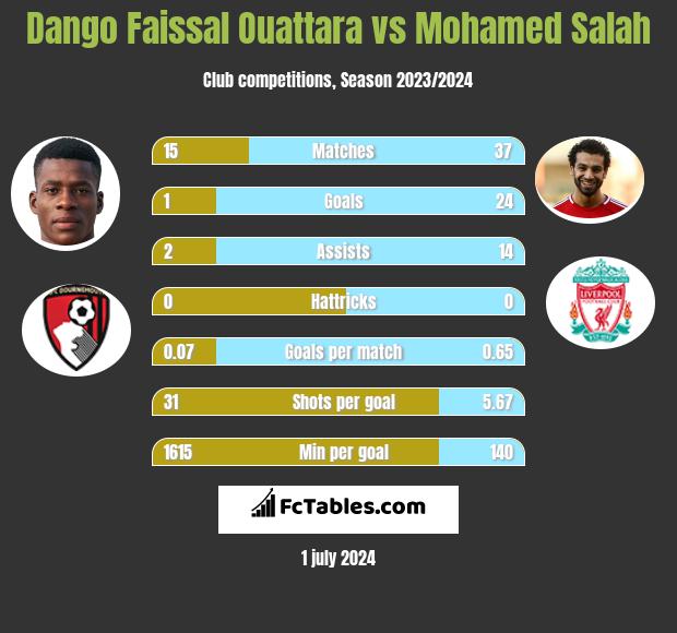 Dango Faissal Ouattara vs Mohamed Salah h2h player stats
